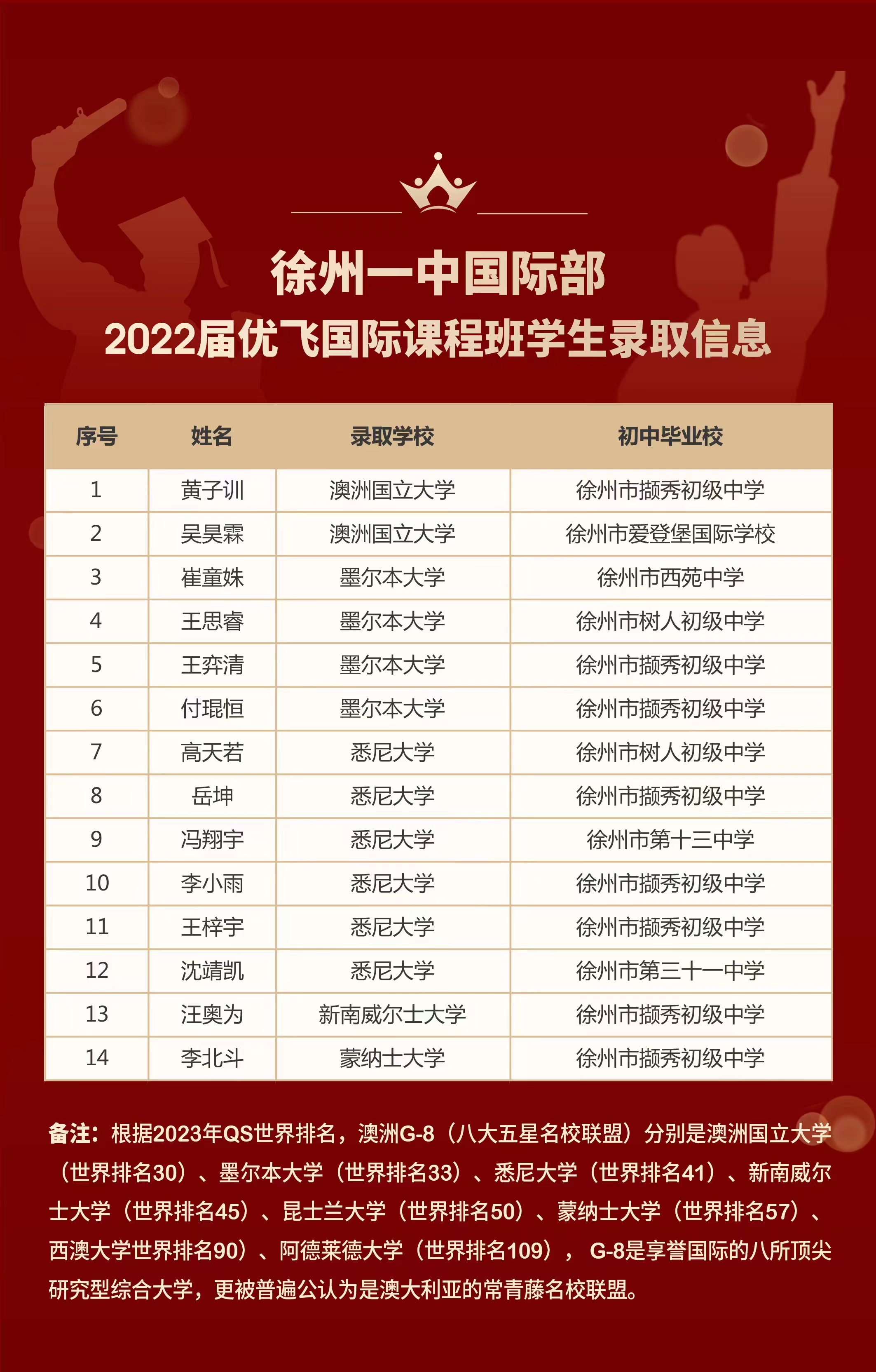 徐州一中国际部2022届优飞全球大考喜报-徐州市第一中学