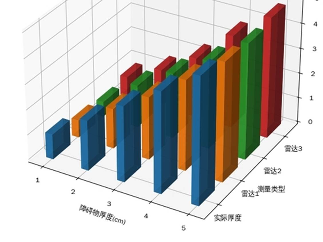 实验数据记录与分析